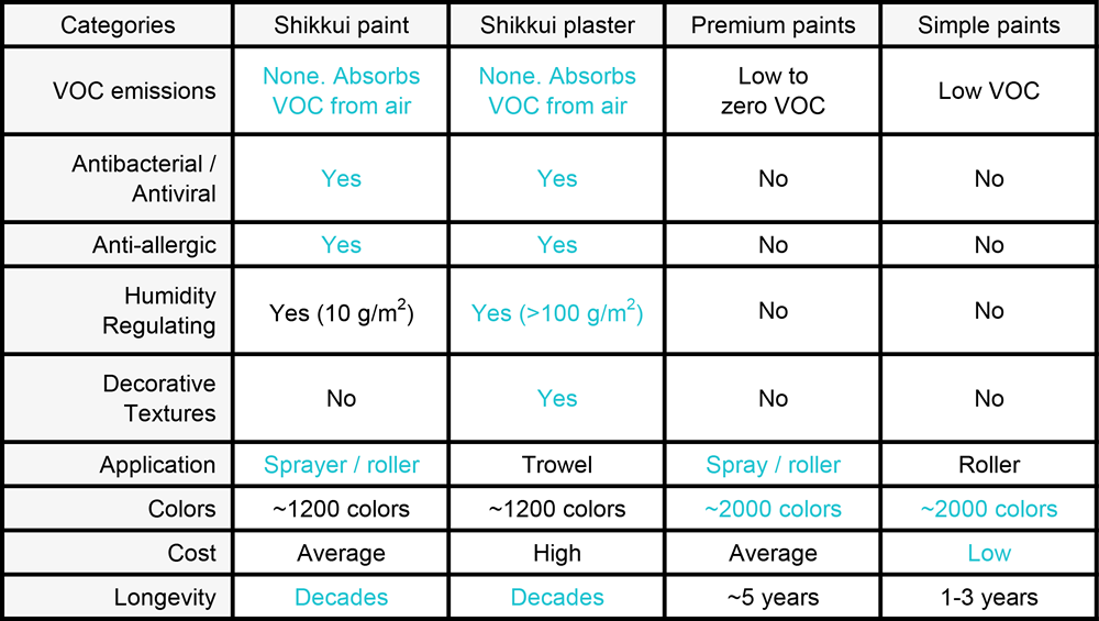 How Shikkui differs from paints